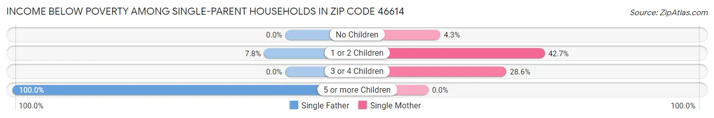 Income Below Poverty Among Single-Parent Households in Zip Code 46614