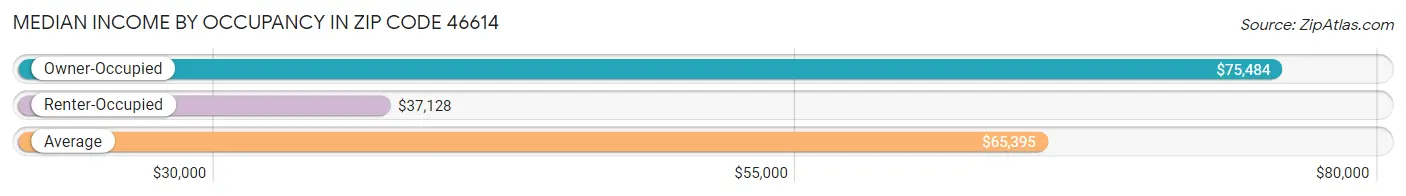 Median Income by Occupancy in Zip Code 46614