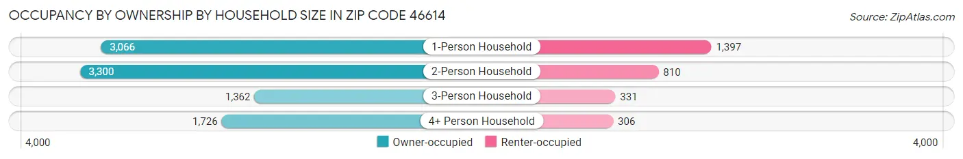 Occupancy by Ownership by Household Size in Zip Code 46614