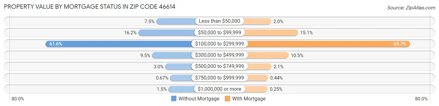 Property Value by Mortgage Status in Zip Code 46614
