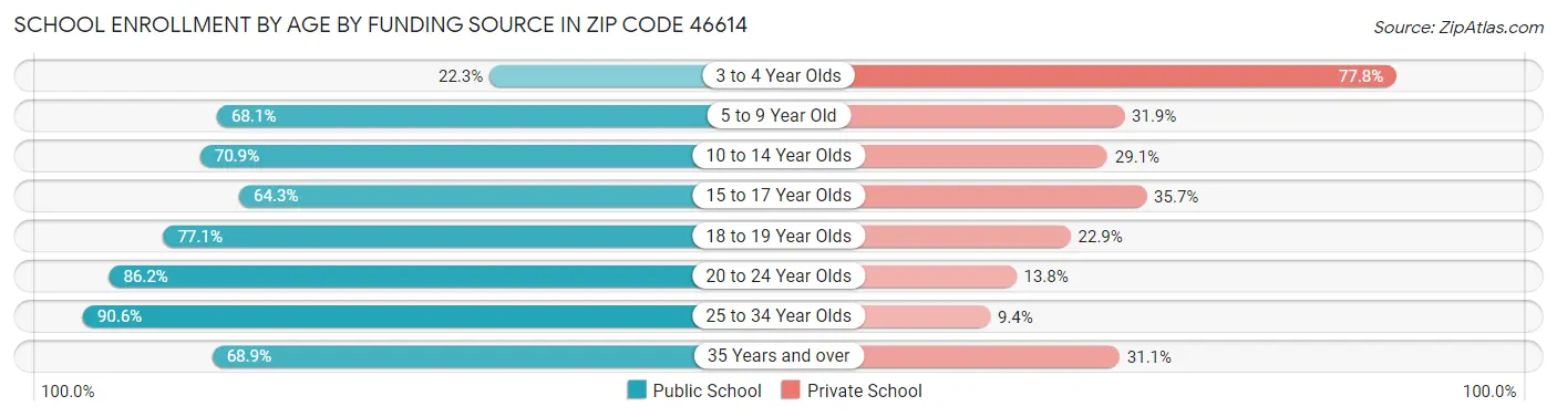 School Enrollment by Age by Funding Source in Zip Code 46614