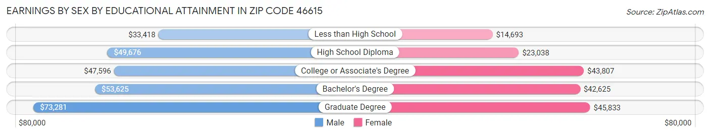 Earnings by Sex by Educational Attainment in Zip Code 46615