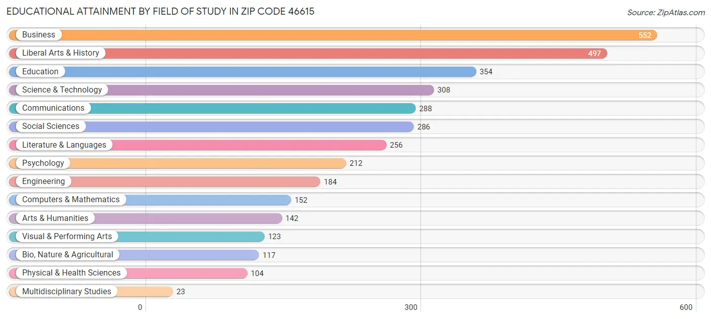 Educational Attainment by Field of Study in Zip Code 46615