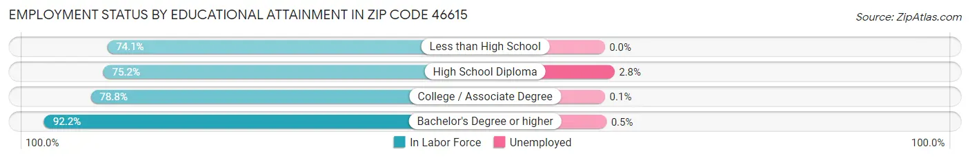 Employment Status by Educational Attainment in Zip Code 46615