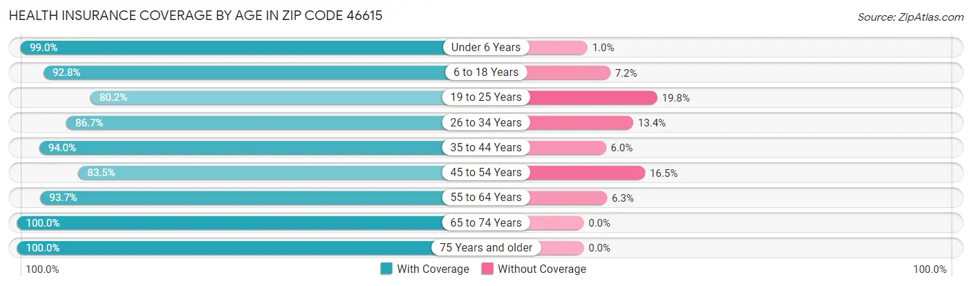 Health Insurance Coverage by Age in Zip Code 46615