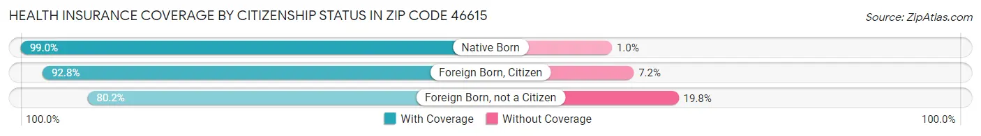 Health Insurance Coverage by Citizenship Status in Zip Code 46615