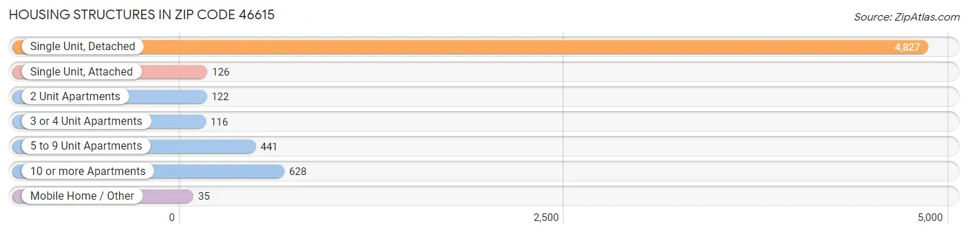 Housing Structures in Zip Code 46615