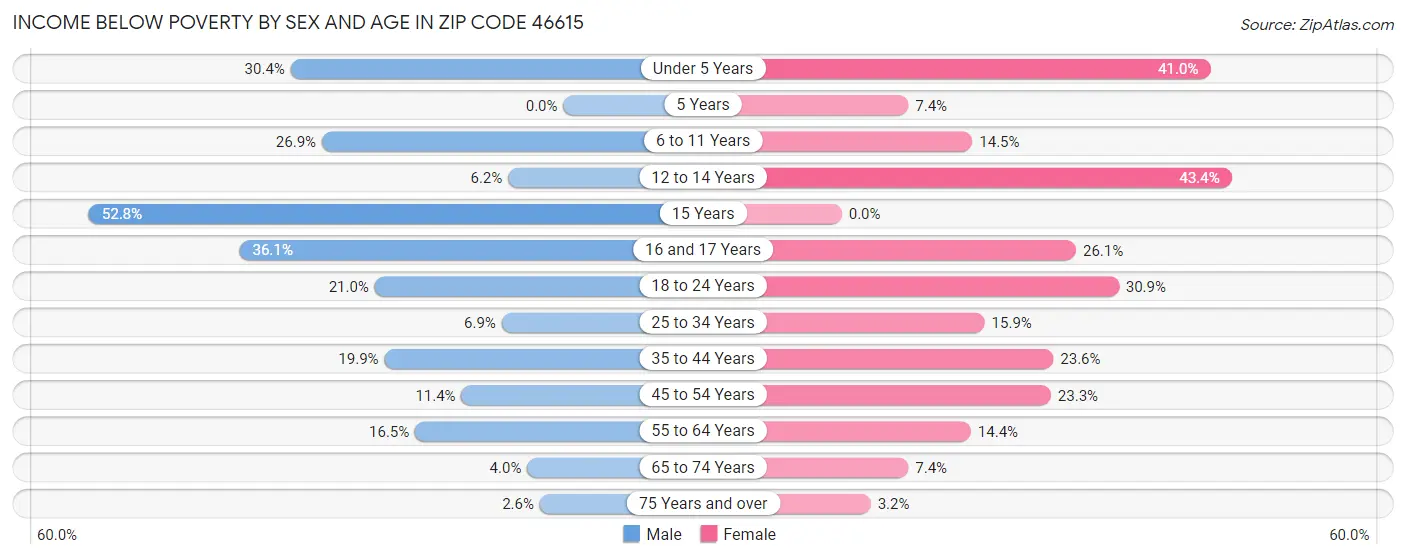 Income Below Poverty by Sex and Age in Zip Code 46615