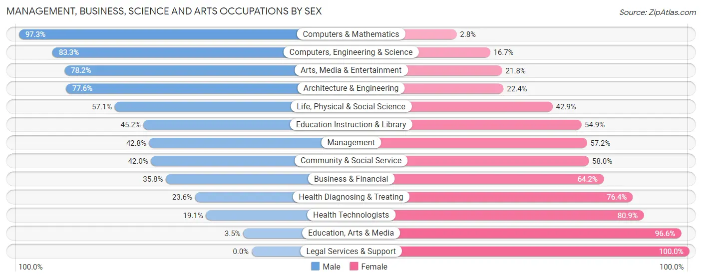 Management, Business, Science and Arts Occupations by Sex in Zip Code 46615