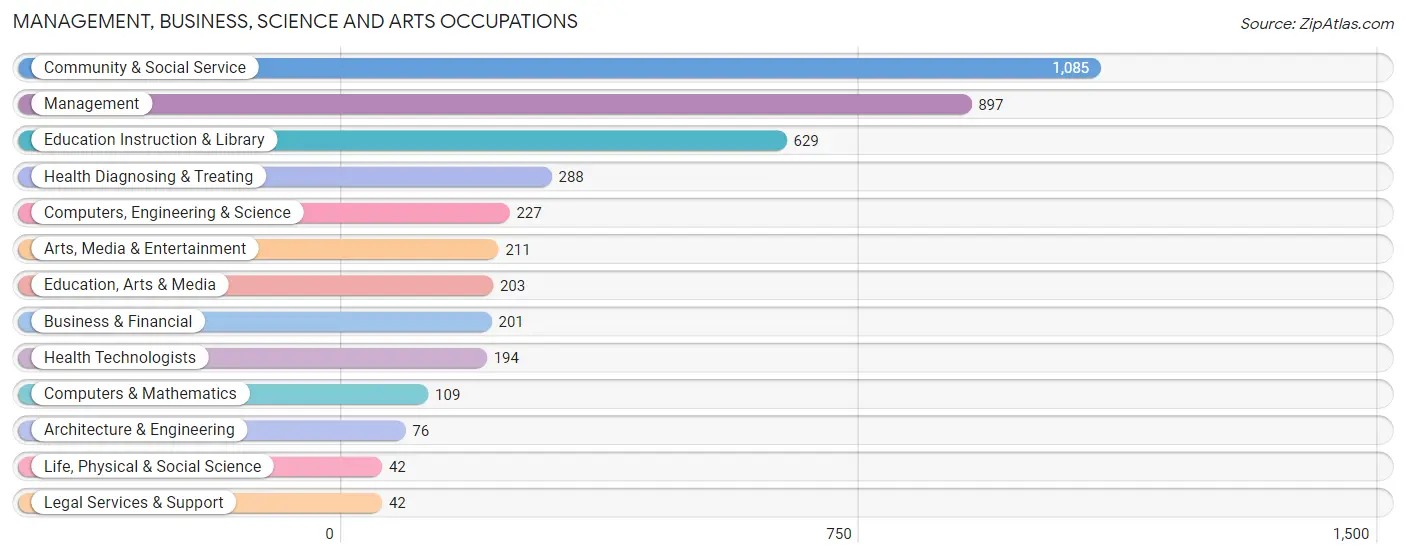 Management, Business, Science and Arts Occupations in Zip Code 46615