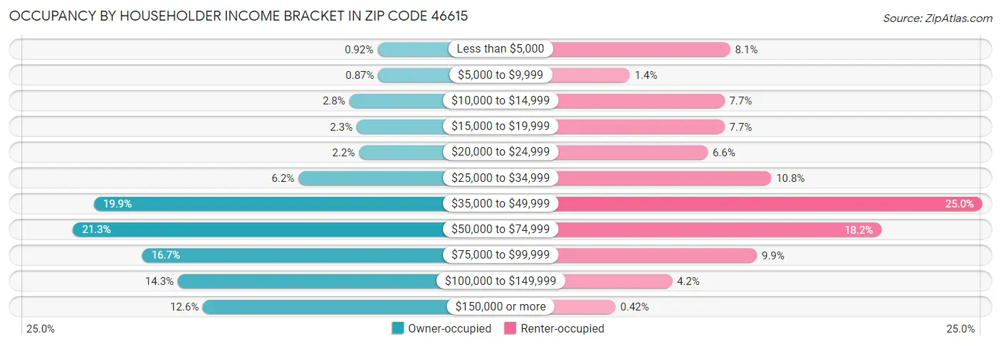 Occupancy by Householder Income Bracket in Zip Code 46615