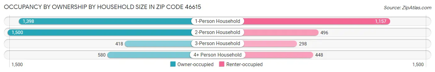 Occupancy by Ownership by Household Size in Zip Code 46615