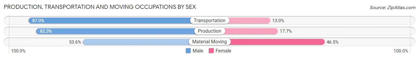 Production, Transportation and Moving Occupations by Sex in Zip Code 46615