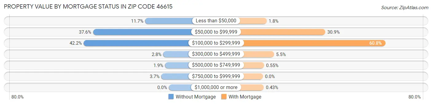 Property Value by Mortgage Status in Zip Code 46615