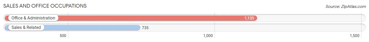 Sales and Office Occupations in Zip Code 46615