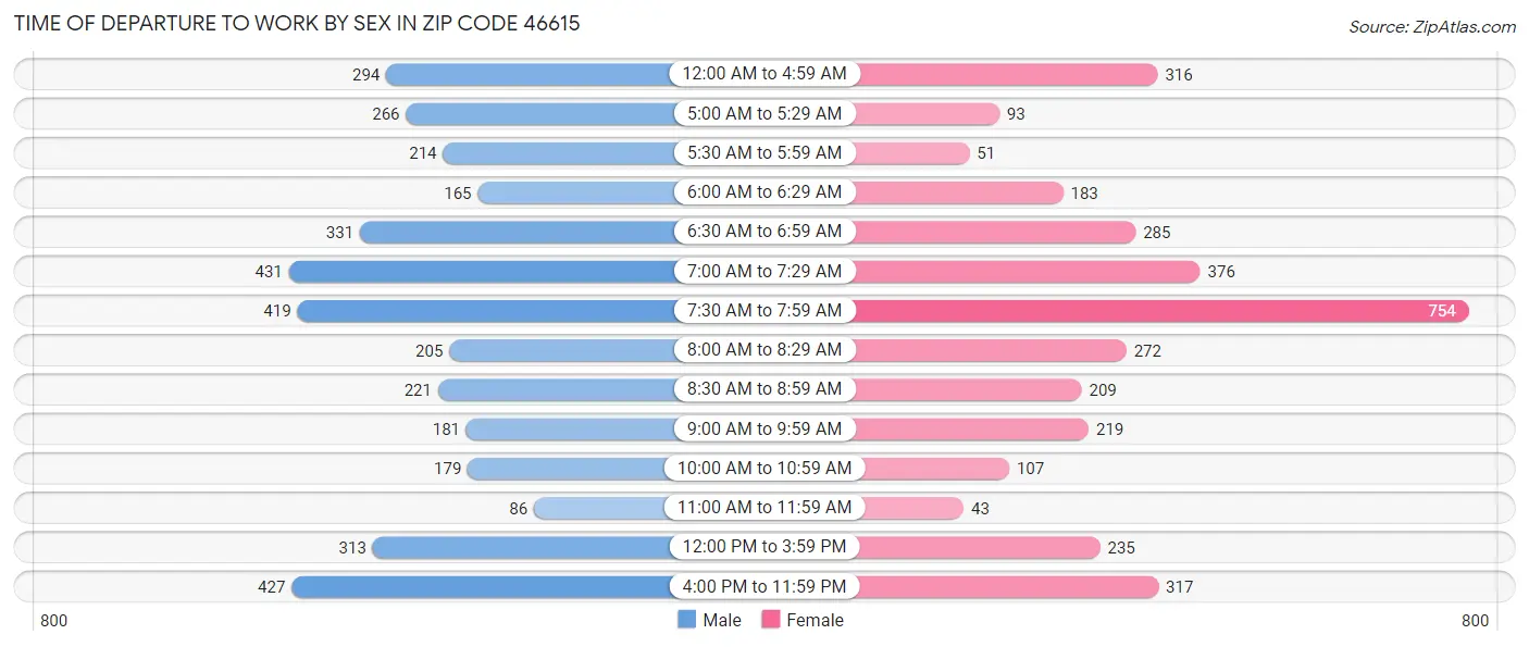 Time of Departure to Work by Sex in Zip Code 46615