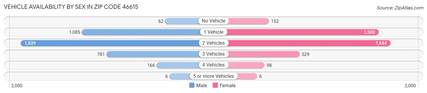 Vehicle Availability by Sex in Zip Code 46615