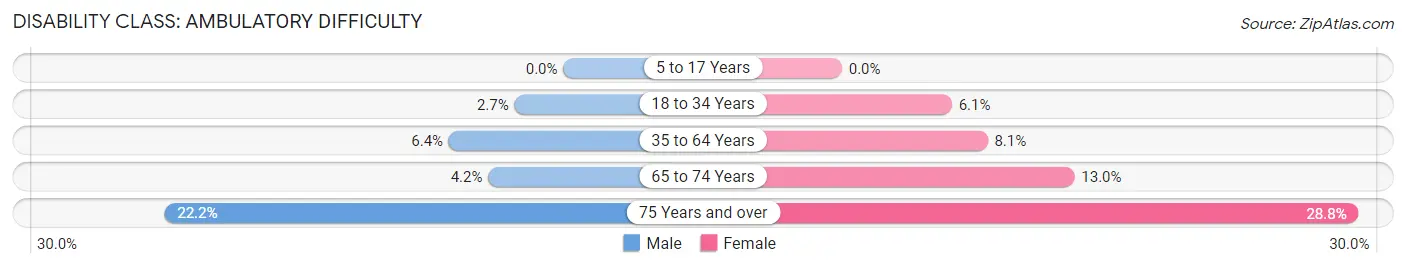 Disability in Zip Code 46616: <span>Ambulatory Difficulty</span>