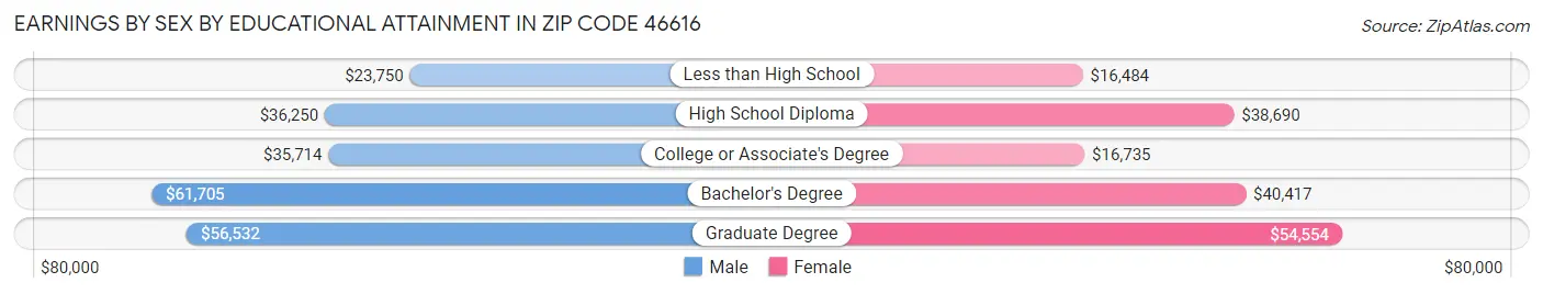 Earnings by Sex by Educational Attainment in Zip Code 46616