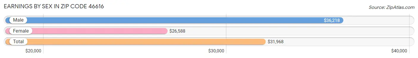 Earnings by Sex in Zip Code 46616