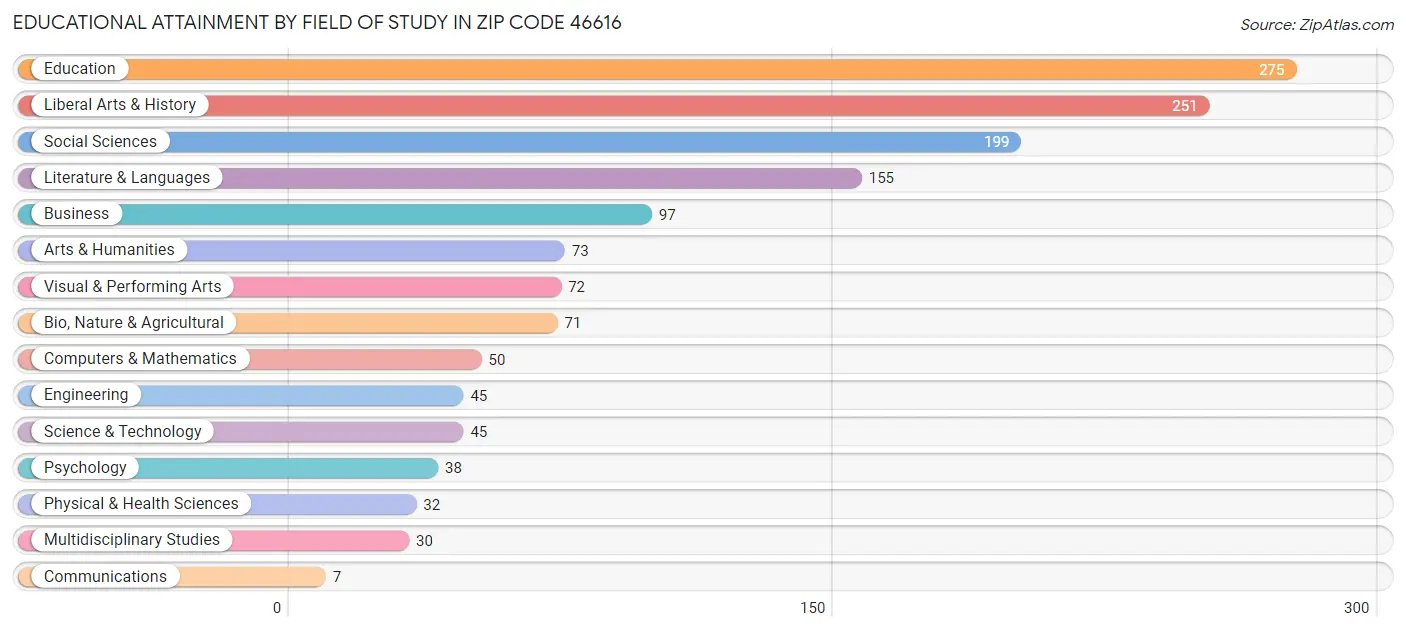 Educational Attainment by Field of Study in Zip Code 46616