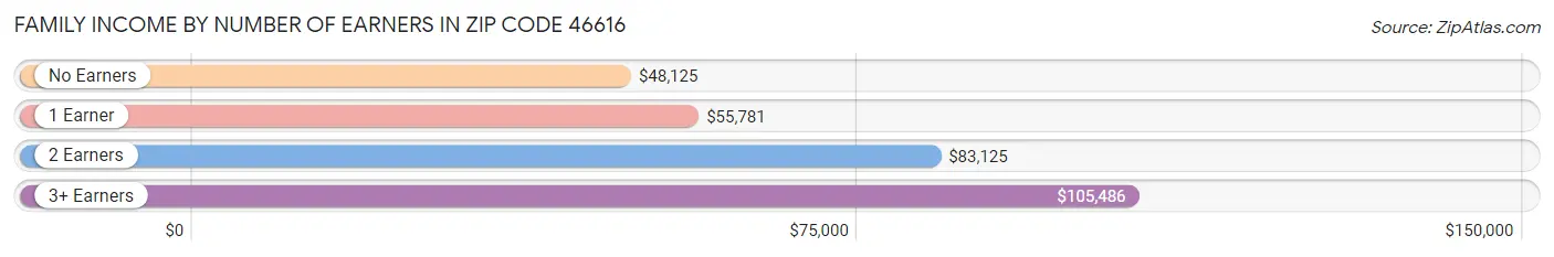 Family Income by Number of Earners in Zip Code 46616