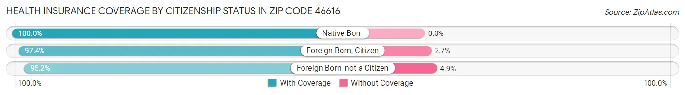 Health Insurance Coverage by Citizenship Status in Zip Code 46616