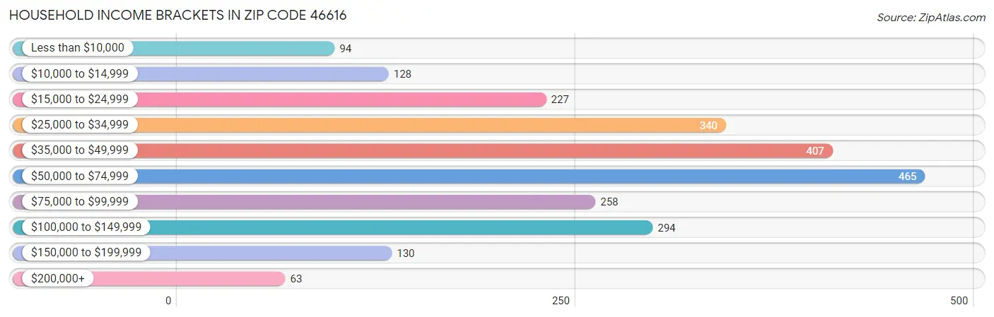 Household Income Brackets in Zip Code 46616