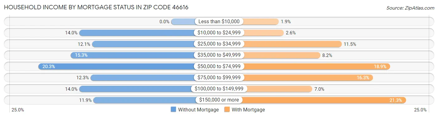 Household Income by Mortgage Status in Zip Code 46616
