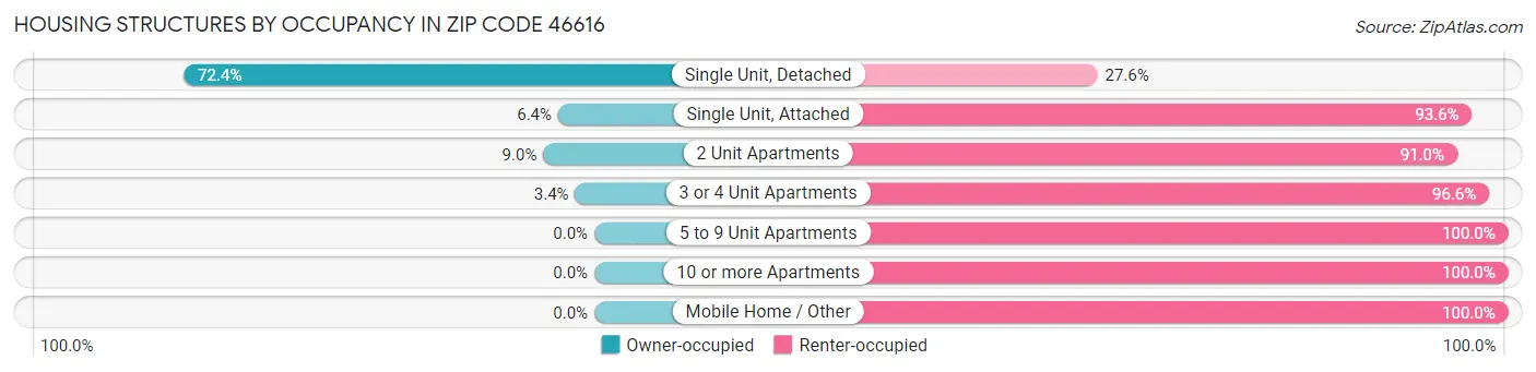 Housing Structures by Occupancy in Zip Code 46616