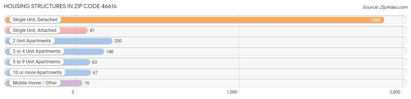 Housing Structures in Zip Code 46616