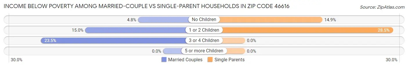 Income Below Poverty Among Married-Couple vs Single-Parent Households in Zip Code 46616