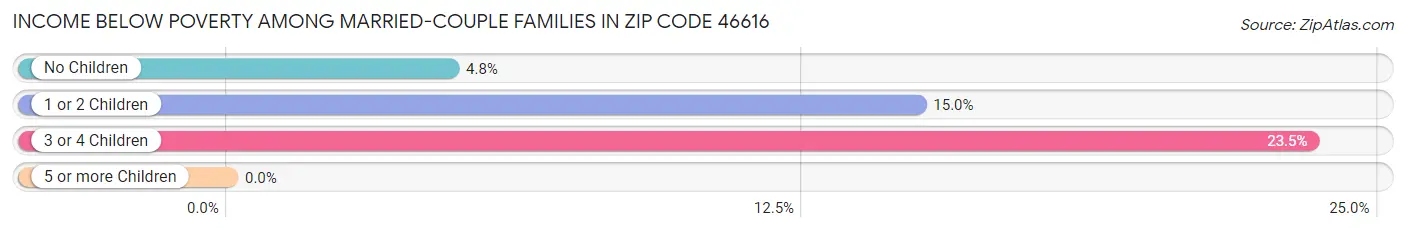 Income Below Poverty Among Married-Couple Families in Zip Code 46616