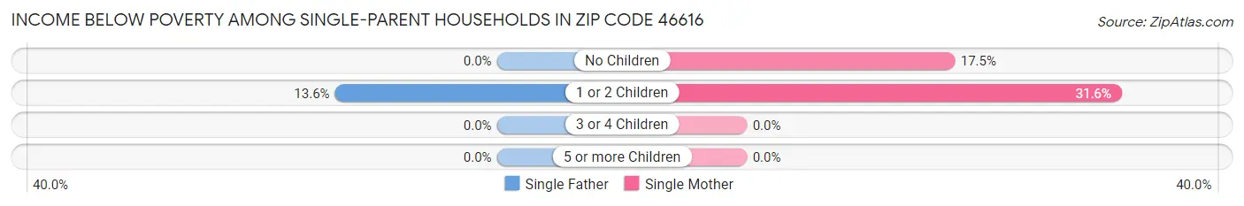 Income Below Poverty Among Single-Parent Households in Zip Code 46616
