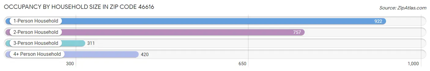 Occupancy by Household Size in Zip Code 46616