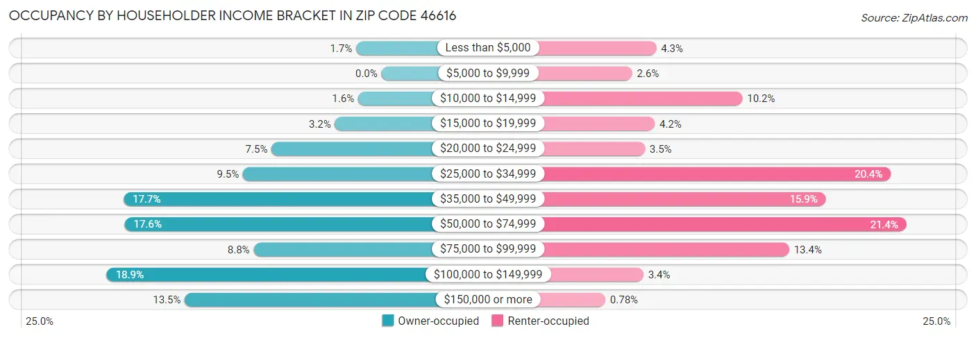 Occupancy by Householder Income Bracket in Zip Code 46616
