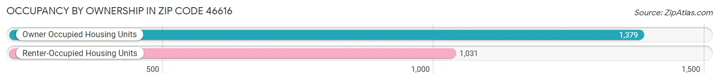 Occupancy by Ownership in Zip Code 46616
