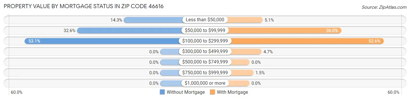 Property Value by Mortgage Status in Zip Code 46616
