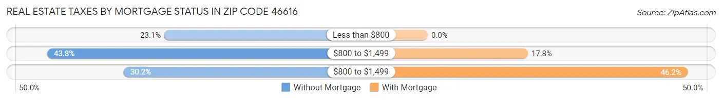 Real Estate Taxes by Mortgage Status in Zip Code 46616