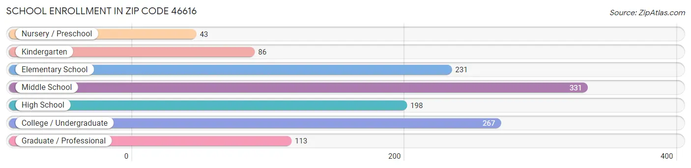 School Enrollment in Zip Code 46616