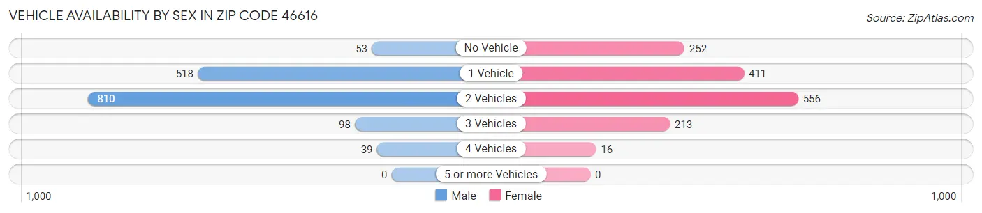 Vehicle Availability by Sex in Zip Code 46616