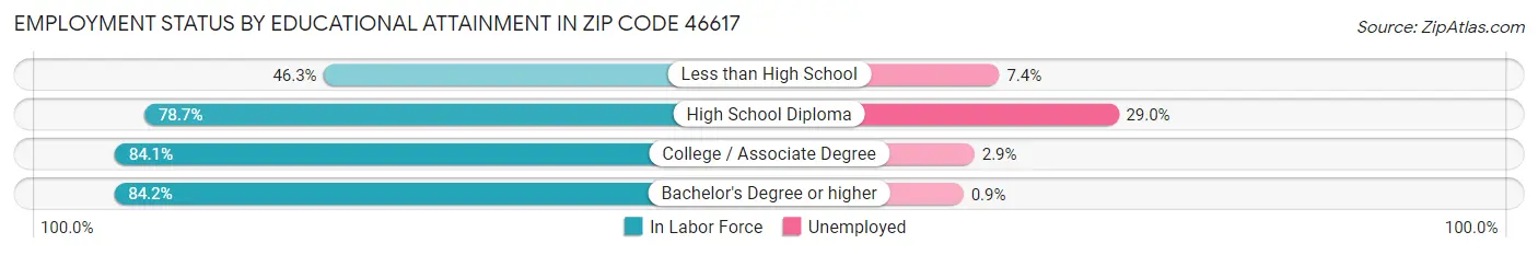 Employment Status by Educational Attainment in Zip Code 46617