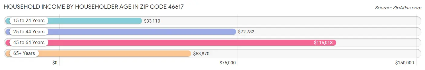 Household Income by Householder Age in Zip Code 46617