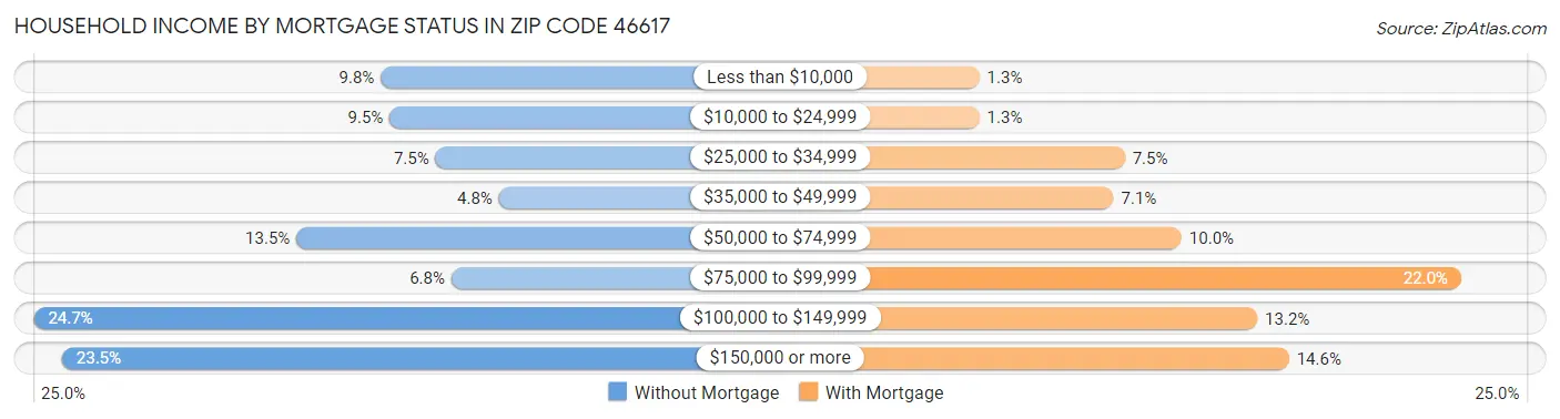Household Income by Mortgage Status in Zip Code 46617