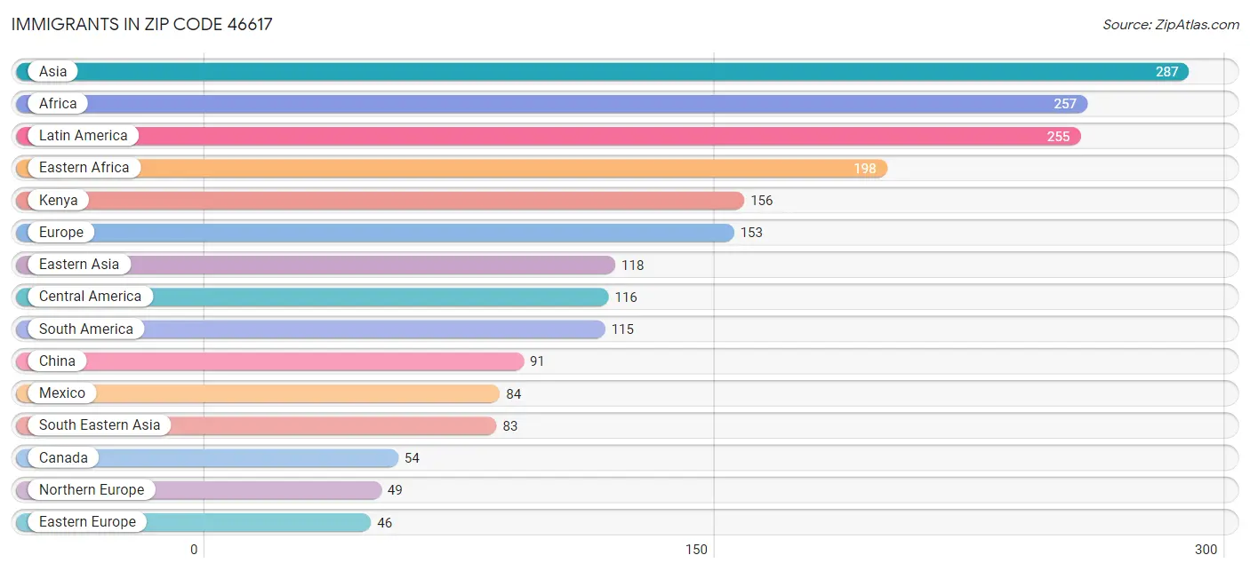 Immigrants in Zip Code 46617