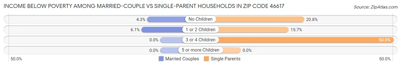 Income Below Poverty Among Married-Couple vs Single-Parent Households in Zip Code 46617