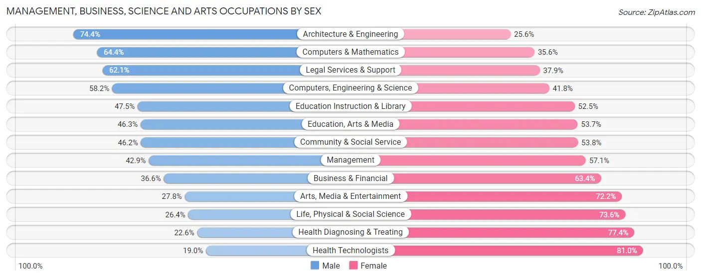 Management, Business, Science and Arts Occupations by Sex in Zip Code 46617