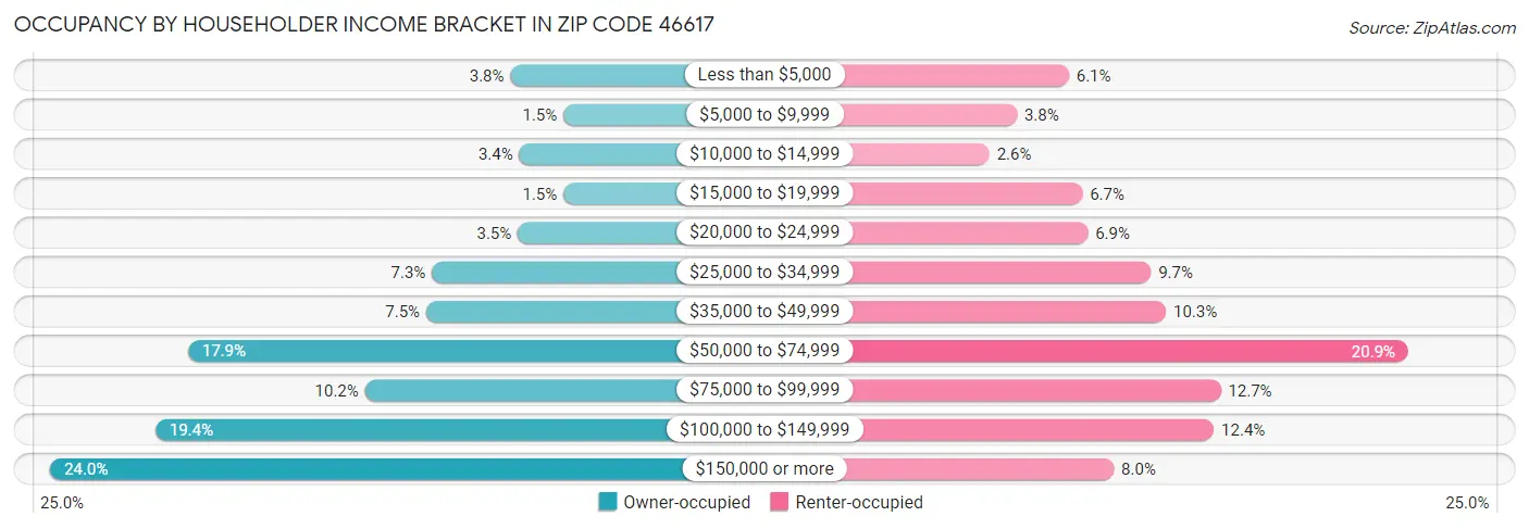 Occupancy by Householder Income Bracket in Zip Code 46617
