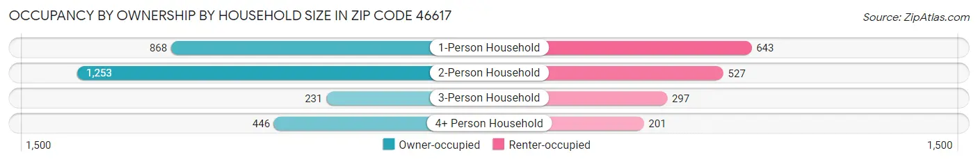 Occupancy by Ownership by Household Size in Zip Code 46617