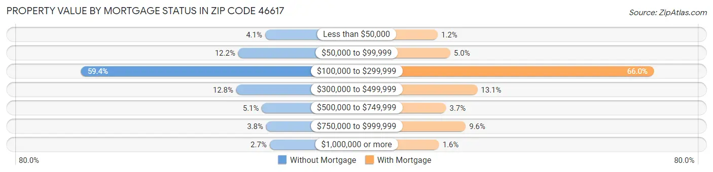 Property Value by Mortgage Status in Zip Code 46617